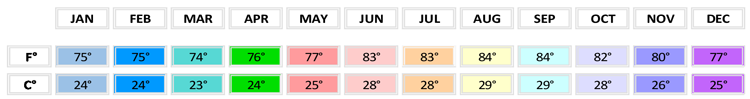 ocean temperatures, Bahamas, monthly