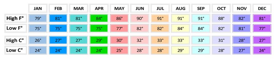 weather, Dinmore Town, daily temperatures